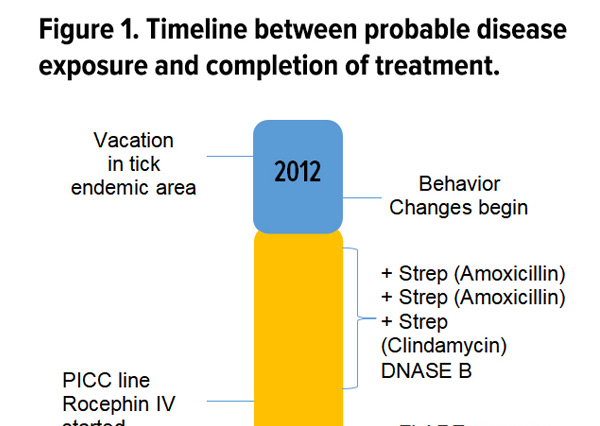 PANDAS and Persistent Lyme Disease With Neuropsychiatric Symptoms