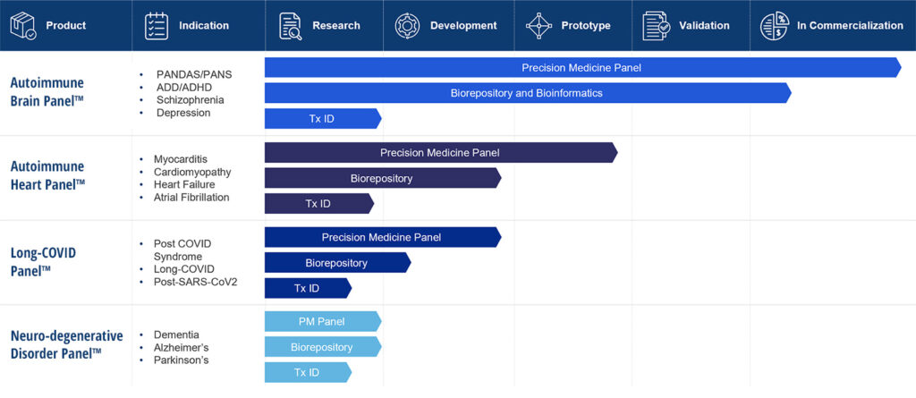 Moleculera Biosciences Pipeline